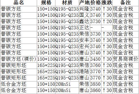 钢坯涨破3200钢价或仍有上涨空间,钢坯突降连涨结束钢价后市怎么看