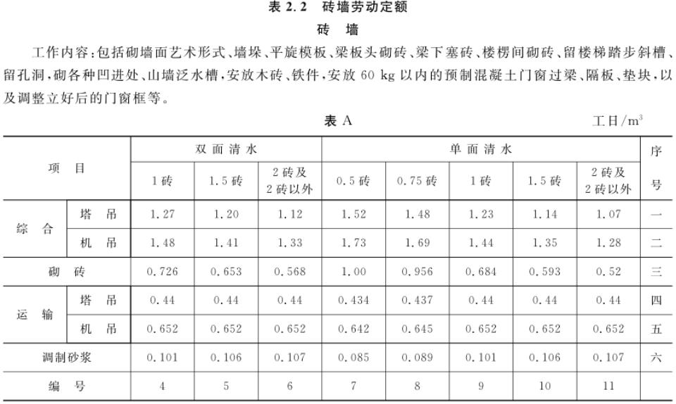 施工费用浪费,建筑工程消耗量定额和价目表区别