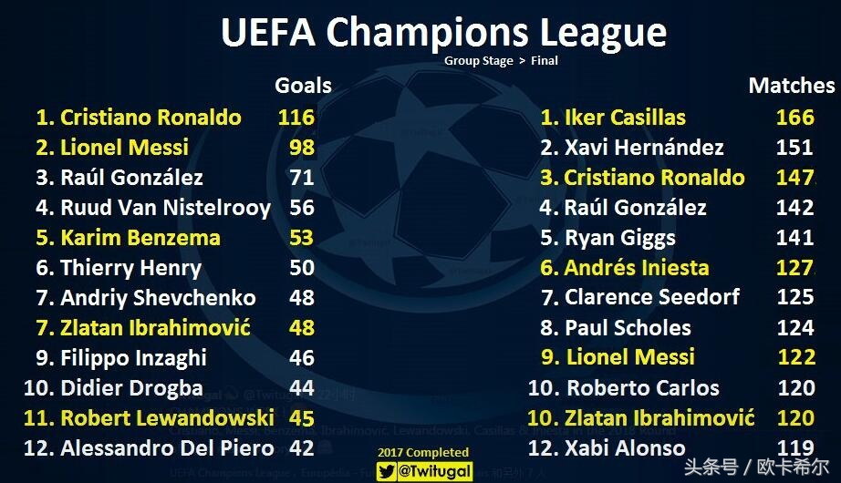 欧洲杯之王c罗梅开二度创造历史,欣赏一下真正欧冠之王c罗