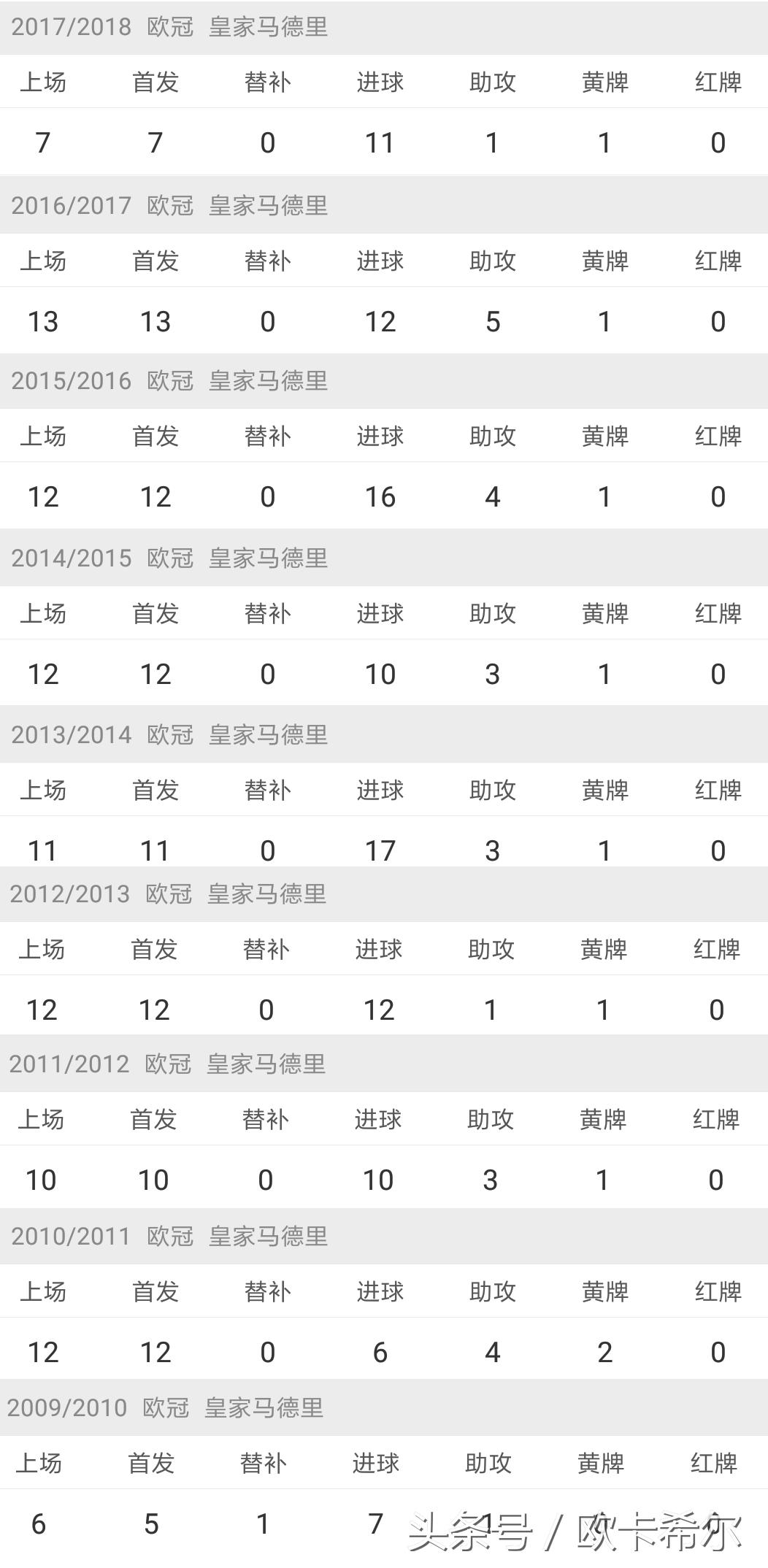 欧洲杯之王c罗梅开二度创造历史,欣赏一下真正欧冠之王c罗