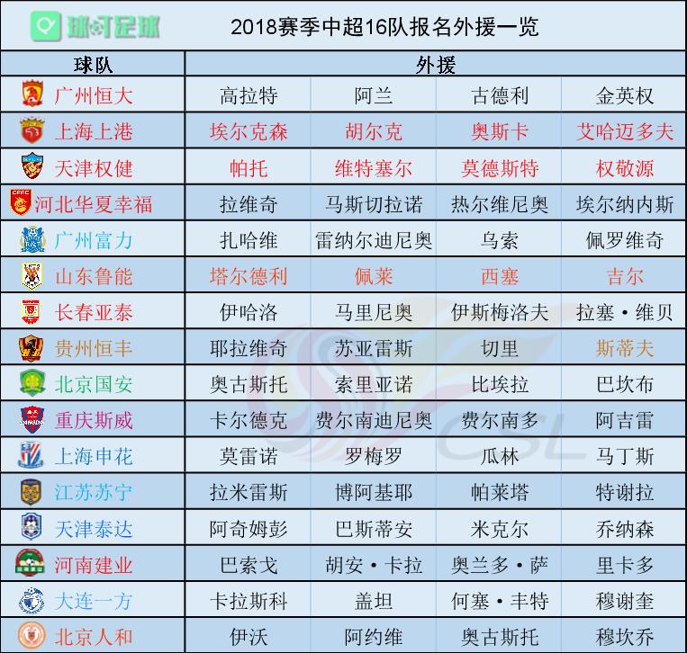 2019中超球队外援名单表,中超各队剩余外援一览表