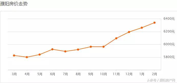 濮阳珑玺台房价走势最新消息,2022濮阳房价会涨不