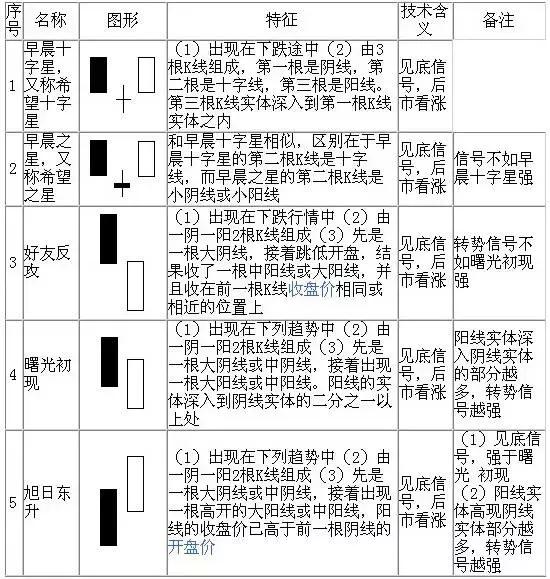 20种看涨k线形态图汇总建议收藏,50张图弄懂所有k线形态建议收藏