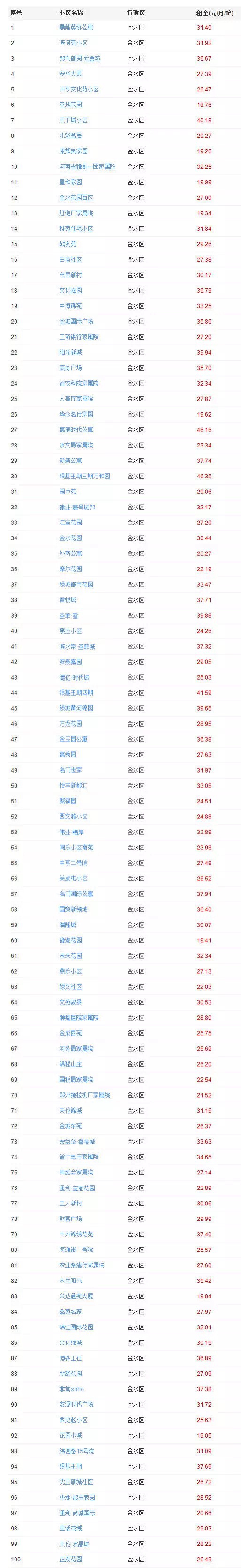 2019年郑州哪里租房便宜,疫情下郑州租房便宜还是贵了