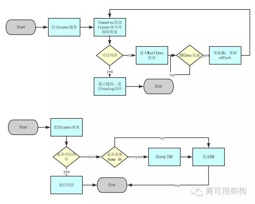 pikaredis性能,360开源redis