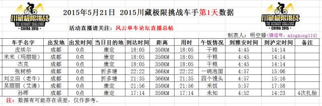 八天川藏最好纪录,川藏挑战8天距离