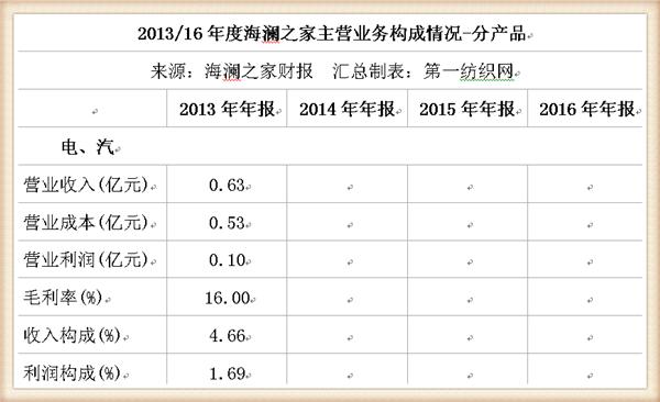 海澜之家线上和线下销售额,海澜之家2019年利润篇