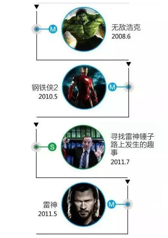 漫威宇宙第一个十年正确观影顺序,一口气看完漫威宇宙正确观影顺序