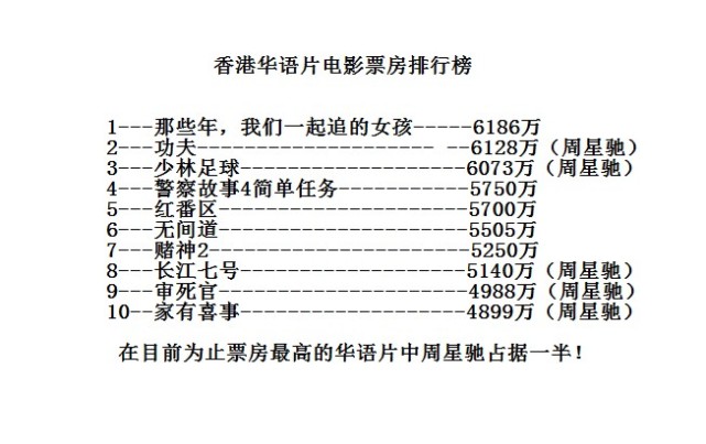 周星驰票房明细,周星驰的电影票房一览表