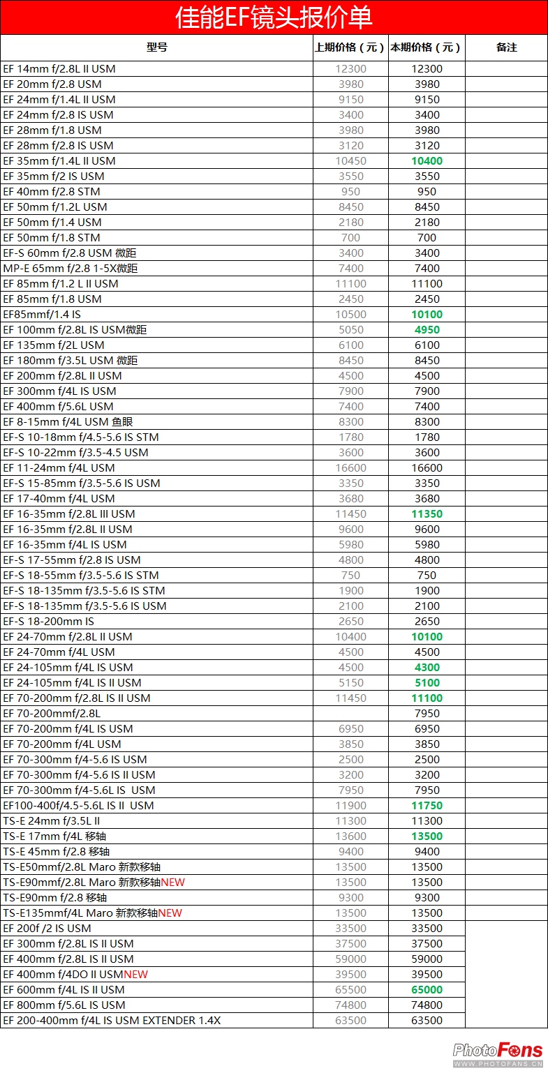 最新数码相机报价,2022年数码相机行情