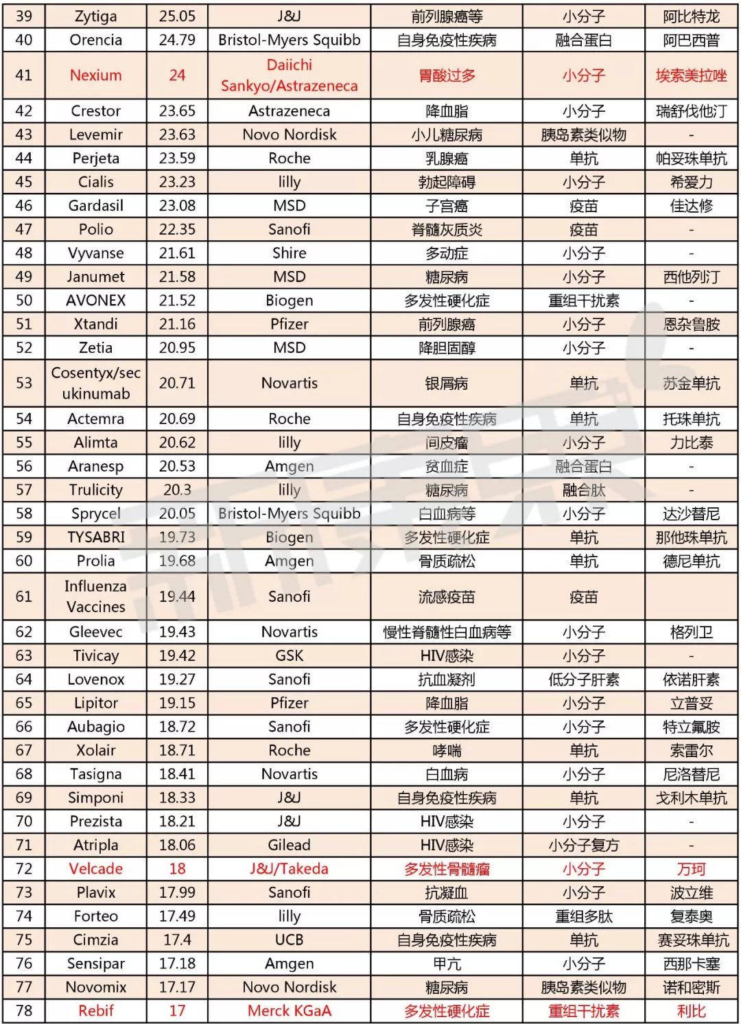 2023年全球销量前十药品,2026年全球药企销售额排名top15