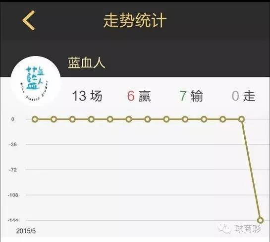 7红6，新版球商上线以来篮球成绩喜人