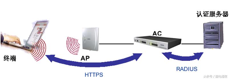 无线局域网搭建,无线局域网的组网模式