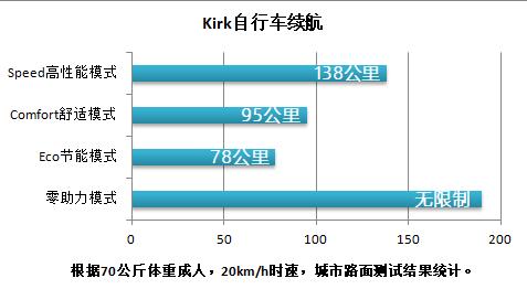 倍速电助力自行车测评,电动助力自行车爬坡测评