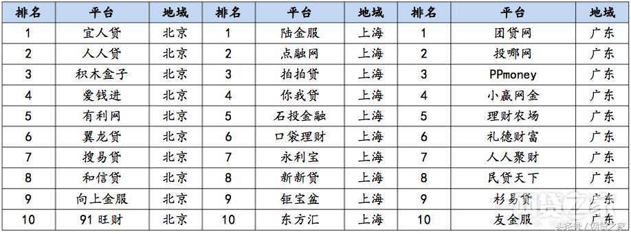 最新p2p平台合规排名,p2p排行榜前十名