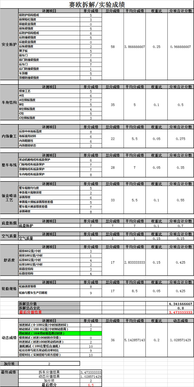 雪佛兰赛欧性价比怎么样,雪佛兰赛欧性能及百公里耗油量