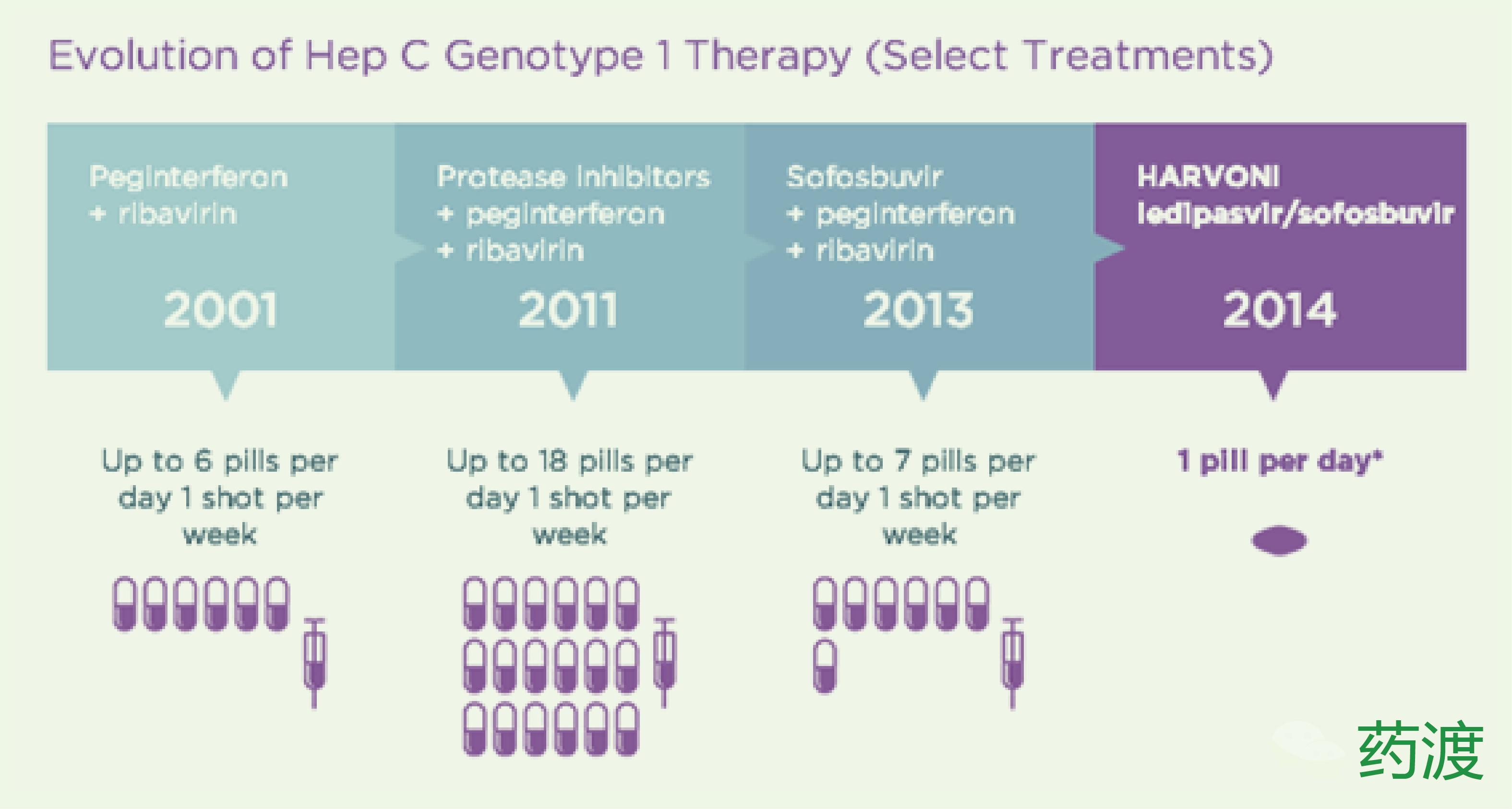 中国丙肝的现状,丙肝药物市场