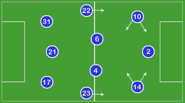 当今足坛最常用的阵型,列举世界目前最普遍的足球阵型