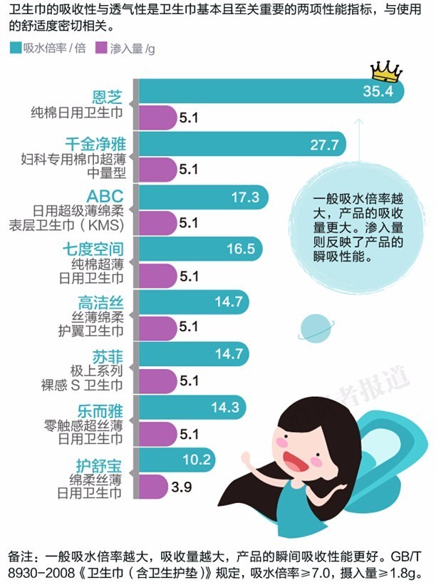 大姨妈的救星卫生巾大测评,测试最好用的卫生巾