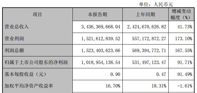 2021游戏公司净利润排名,2022年游戏公司收益排行榜