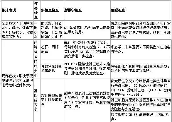 恶性淋巴瘤护理常规参考文献,恶性淋巴瘤化疗搭配中药
