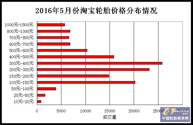电商轮胎销量排行榜,轮胎销售数据分析