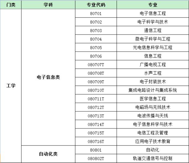 最新普通高等学校本科基本专业目录名单.xls