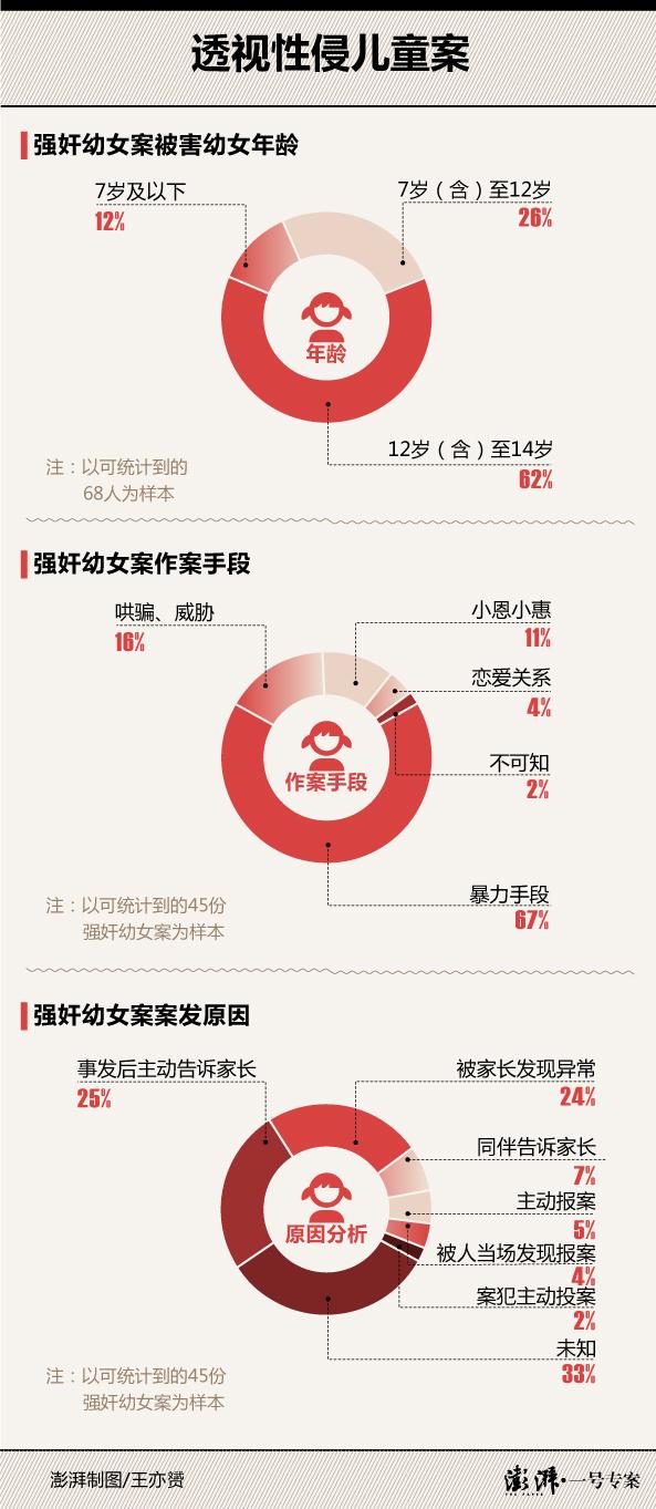 恶性儿童性侵案件案例,指导案例性侵儿童案件
