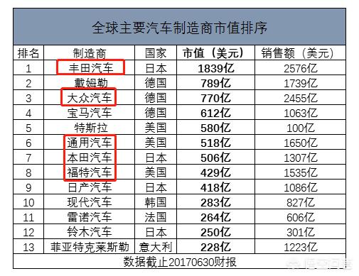 丰田本田别克大众福特谁的档次,丰田本田福特大众上坡动力谁最好