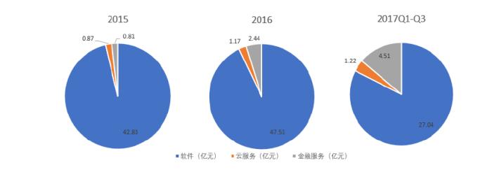 中软国际份额下降,中软国际00354