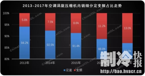 空调涡旋压缩机：“十七连增”之后...