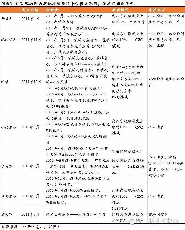 调研最前线住百家,837077.OC:新三板共享经济第一股，在线海外短租B2C龙头