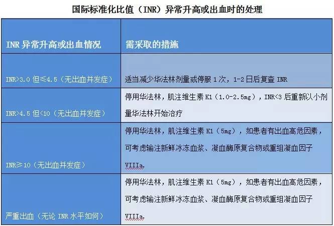 服用华法林后突发双下肢疼痛，原因竟是？