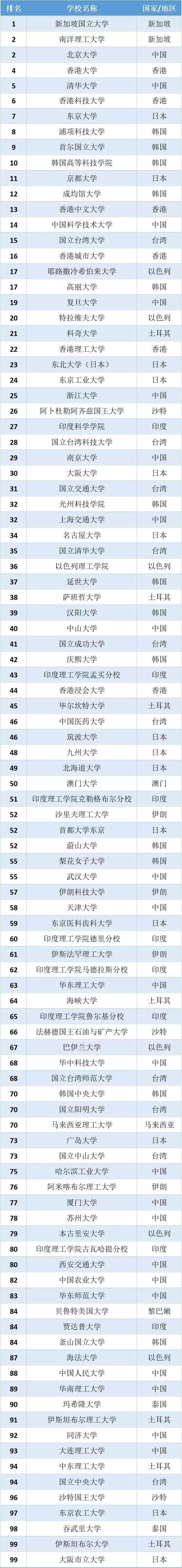 2024泰晤士高等教育亚洲大学排名,2018泰晤士亚洲大学排名出炉