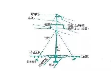 如何看穿架空线路的电压等级！