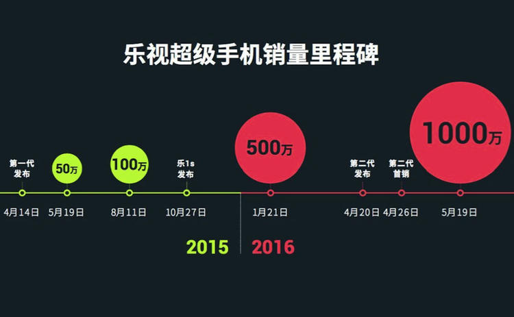 2018年乐视发布几款手机,乐视共发布几款手机