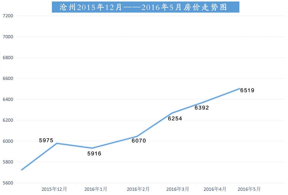 河北沧州未来两年房价,沧州市现在二手房价