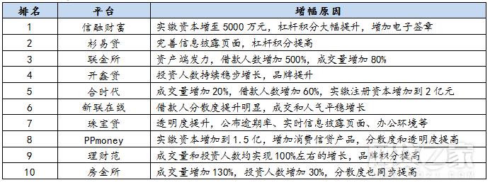十大p2p平台排名,收益最高的p2p平台50强