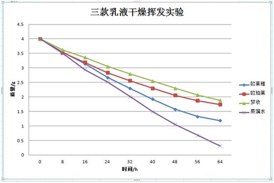 欧莱雅和珀莱雅的水乳测评,梦妆和欧珀莱哪个护肤品好