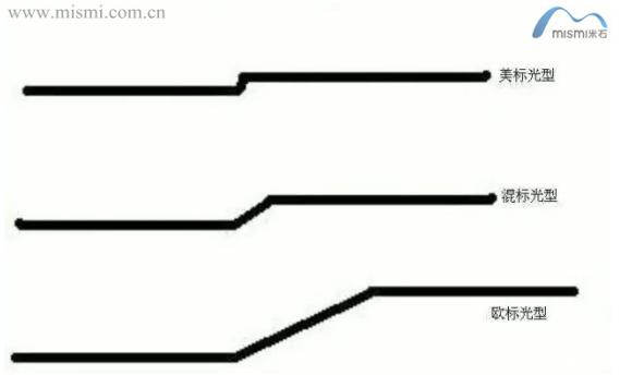 米石汽车led小透镜,米石led大灯透镜