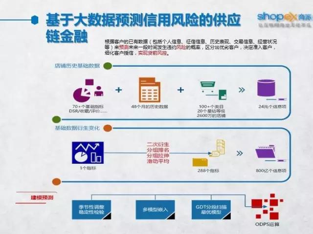 商派COO李治银：在线供应链金融的“十脉神剑”
