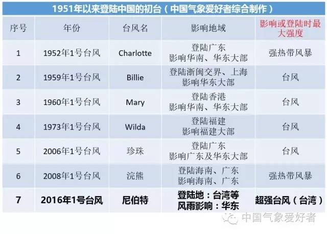 明后天福州台风情况,福州大风大雨预警