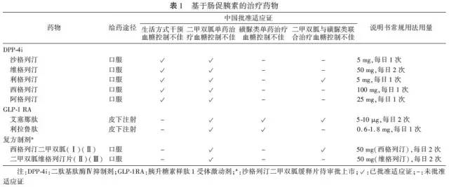 肠促胰素对糖尿病有效吗,肠促胰素类药物有哪些