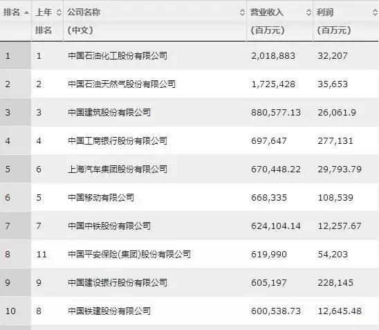 四大银行500强排名,2020中国500强企业收入