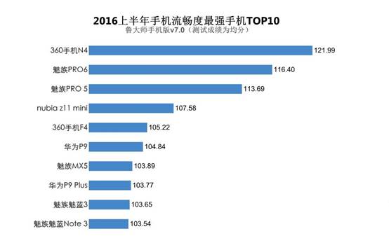 360n4s参数配置,360n4s的优缺点