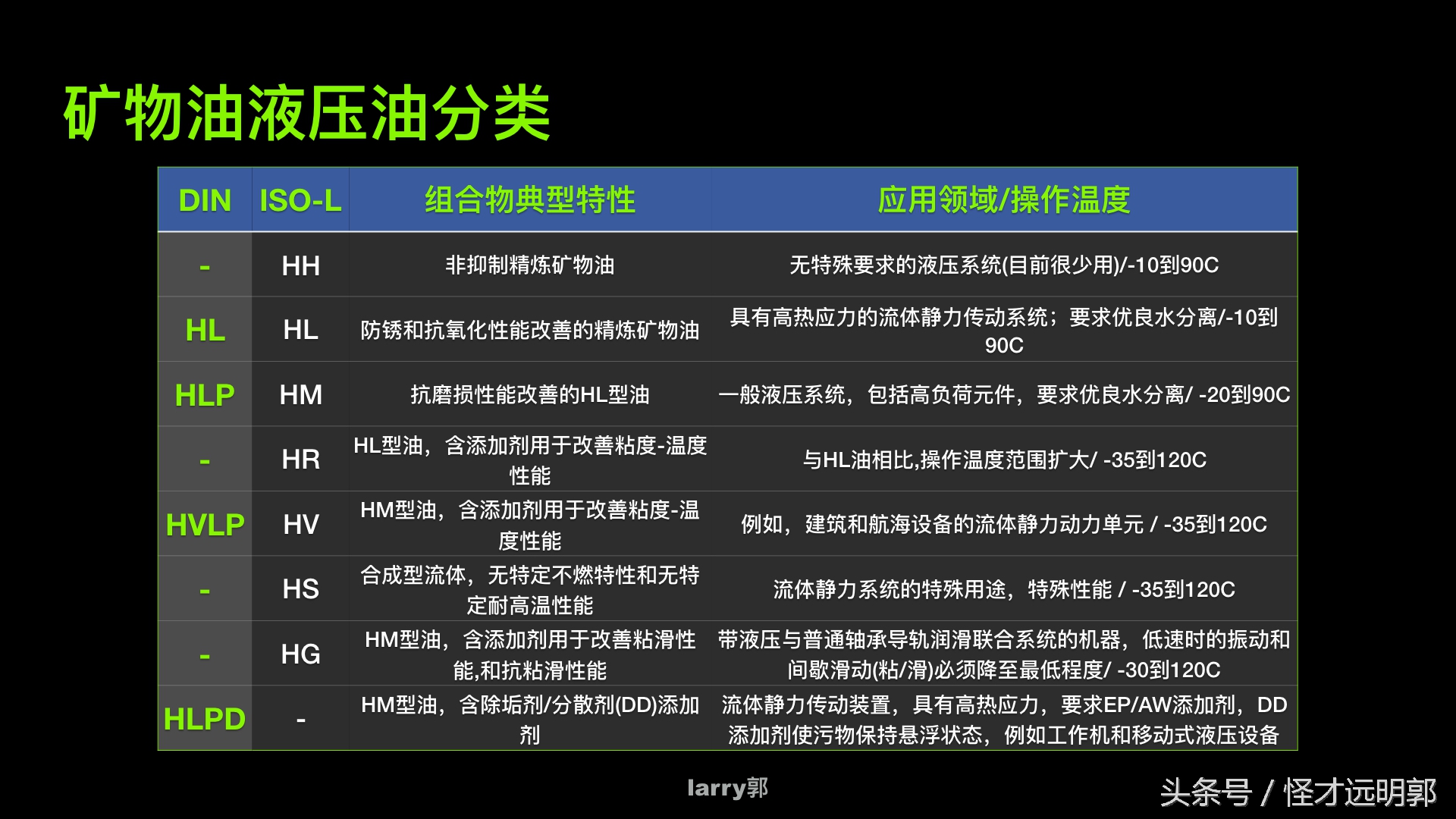 润滑油在工业产品中的分类,工业润滑油的分类及用途