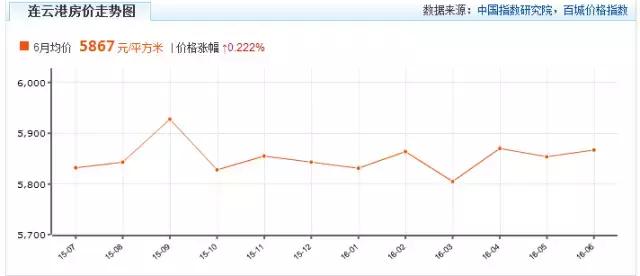 连云港世纪凤凰城二手房最新房价,连云港东海县各小区最新房价排名