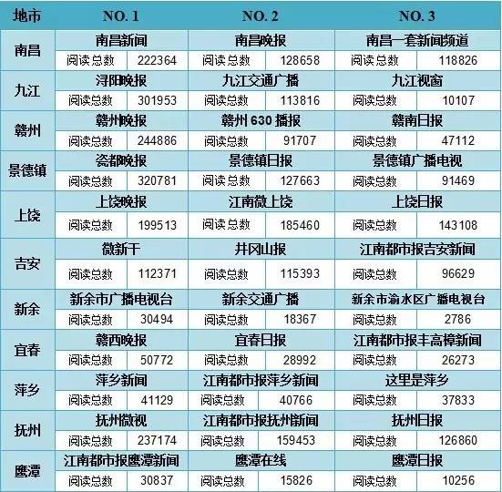 媒体微信公众号排行,江西十大微信公众号