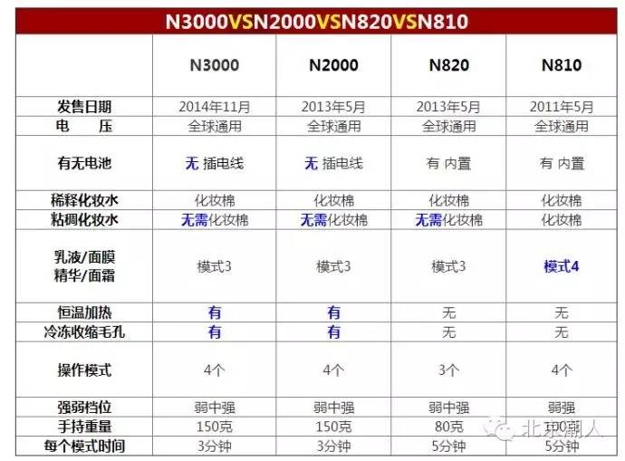 家用美容仪是怎么让皮肤好的,专业的家用美容仪该怎么用