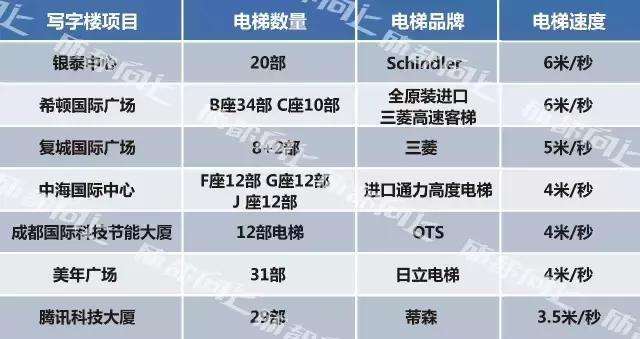 UP调查｜公司南迁写字楼大测评For大公司篇